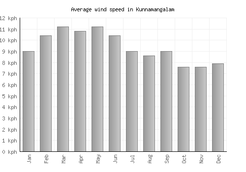 Kunnamangalam average winspeed by month (km/h)