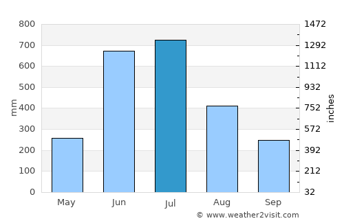 Kunnamkulam average rain in July