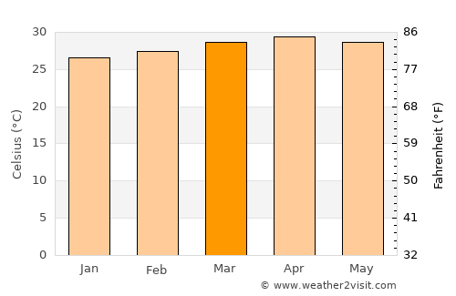 Kunnamkulam average temperature in March