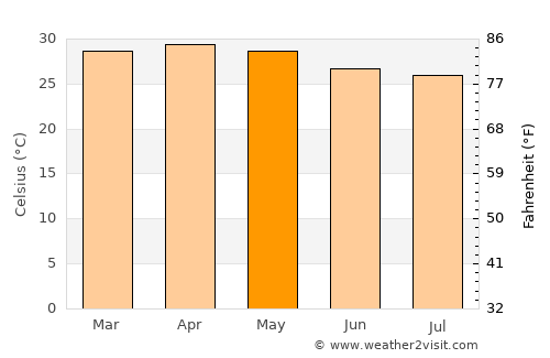 Kunnamkulam average temperature in May