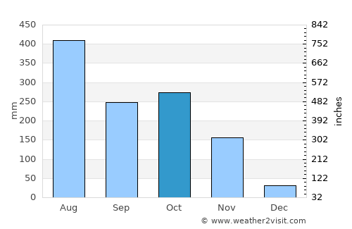 Kunnamkulam average rain in October