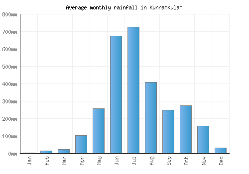Kunnamkulam monthly rainfall chart (mm)