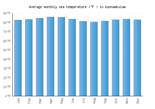 Kunnamkulam average sea temperature chart (Fahrenheit)