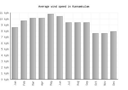Kunnamkulam average winspeed by month (km/h)