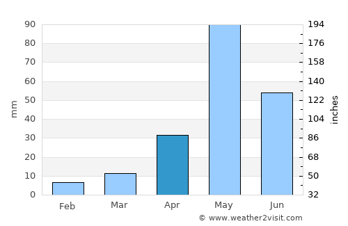 Kunnattūr average rain in April