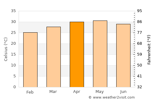 Kunnattūr average temperature in April