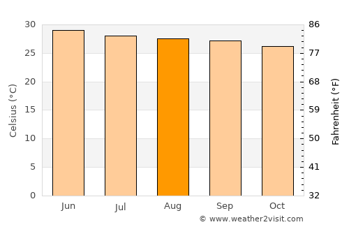 Kunnattūr average temperature in August