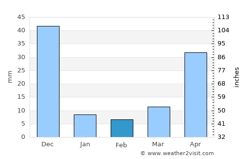 Kunnattūr average rain in February