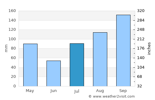 Kunnattūr average rain in July