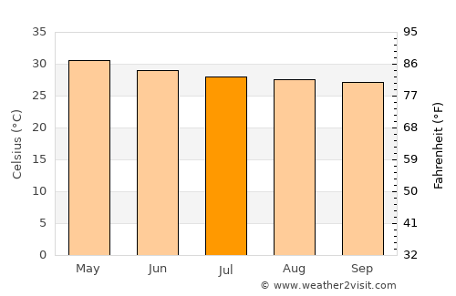 Kunnattūr average temperature in July