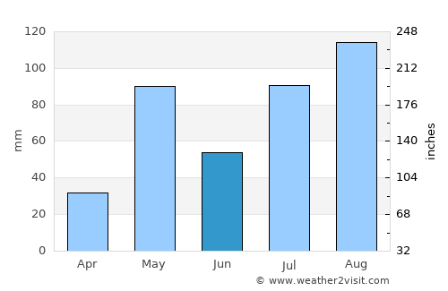 Kunnattūr average rain in June