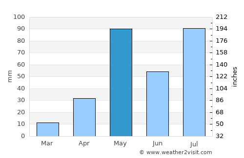 Kunnattūr average rain in May