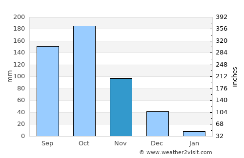Kunnattūr average rain in November