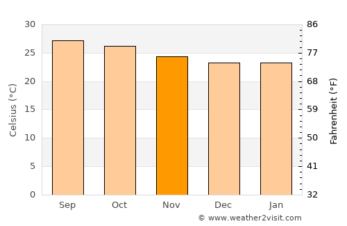 Kunnattūr average temperature in November