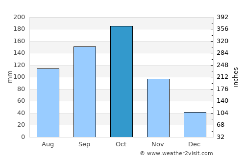 Kunnattūr average rain in October