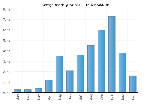 Kunnattūr monthly rainfall chart (inches)