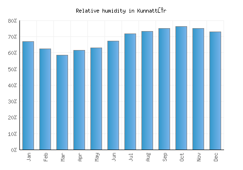 Kunnattūr relative humidity averages