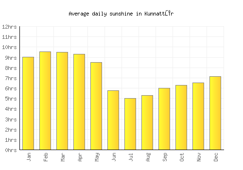 Kunnattūr average daily sunshine chart