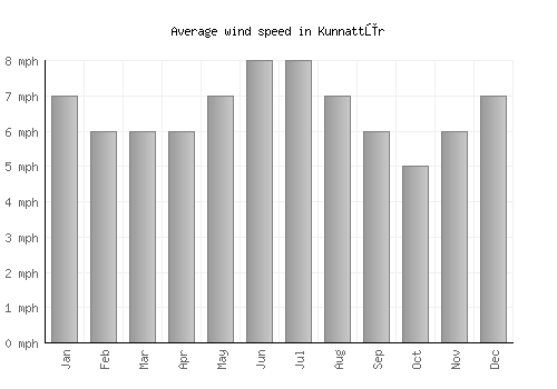 Kunnattūr average winspeed by month (mph)