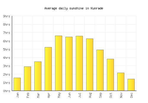 Kunrade average daily sunshine chart