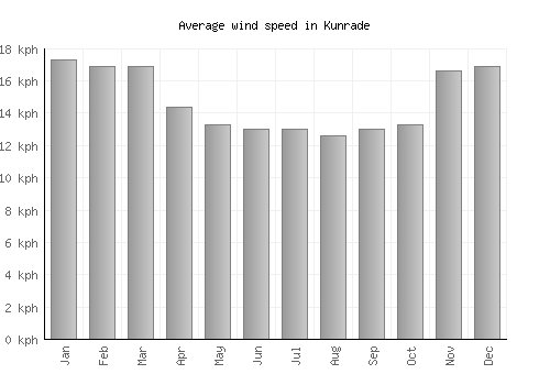 Kunrade average winspeed by month (km/h)
