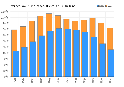 Kunri average minimum / maximum temperatures (Fahrenheit)