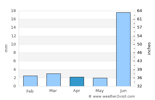 Kunri average rain in April