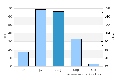 Kunri average rain in August