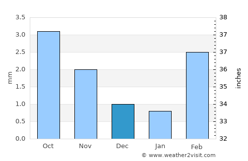 Kunri average rain in December