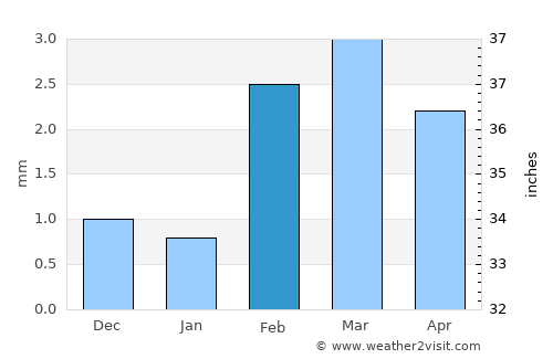 Kunri average rain in February