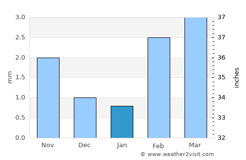 Kunri average rain in January