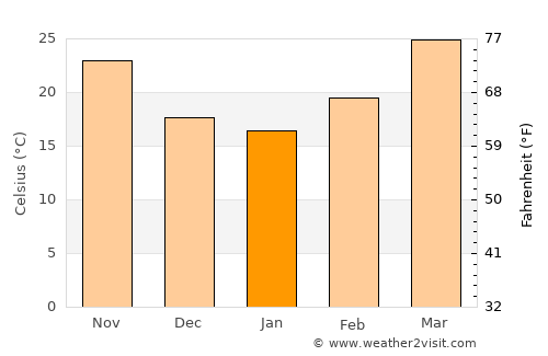 Kunri average temperature in January