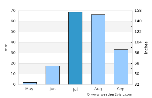 Kunri average rain in July