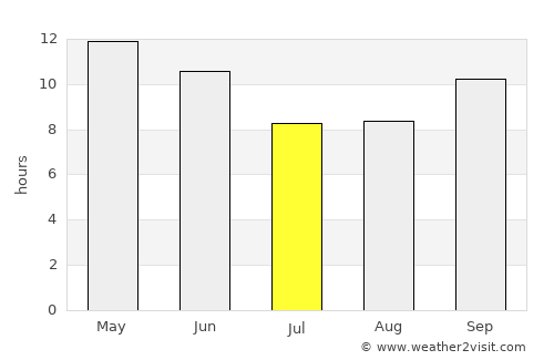Kunri average rain in July