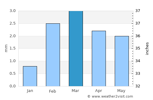 Kunri average rain in March