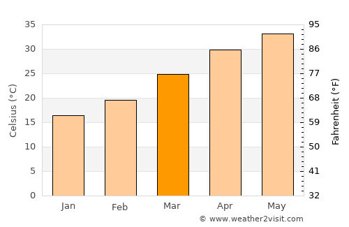 Kunri average temperature in March