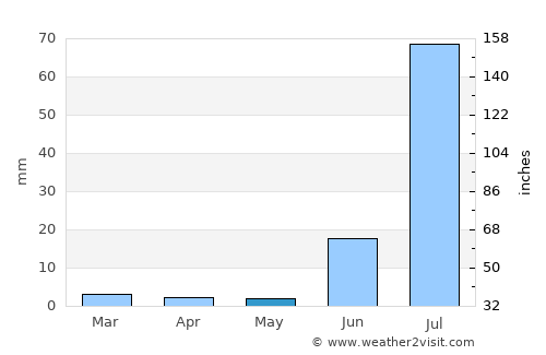 Kunri average rain in May