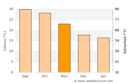 Kunri average temperature in November