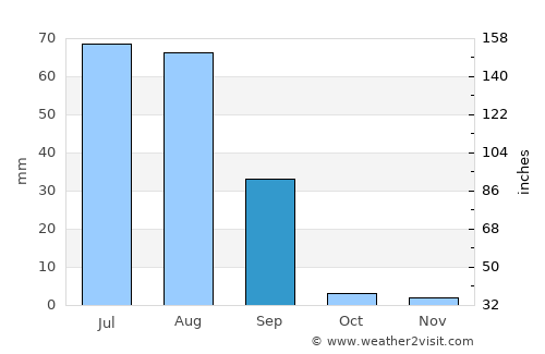Kunri average rain in September