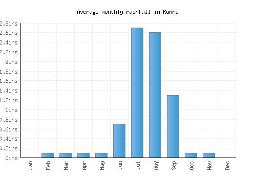 Kunri monthly rainfall chart (inches)