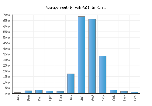 Kunri monthly rainfall chart (mm)