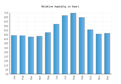Kunri relative humidity averages