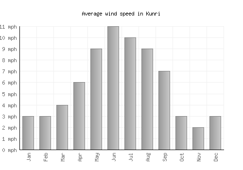 Kunri average winspeed by month (mph)