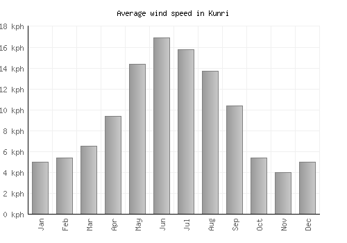 Kunri average winspeed by month (km/h)