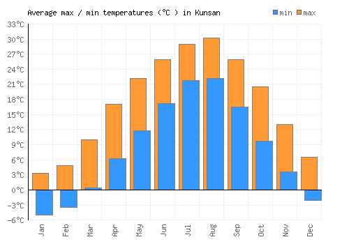 Kunsan average minimum / maximum temperatures (Celsius)
