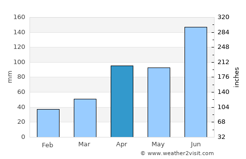 Kunsan average rain in April