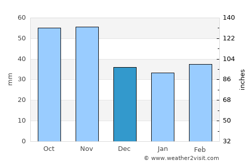 Kunsan average rain in December
