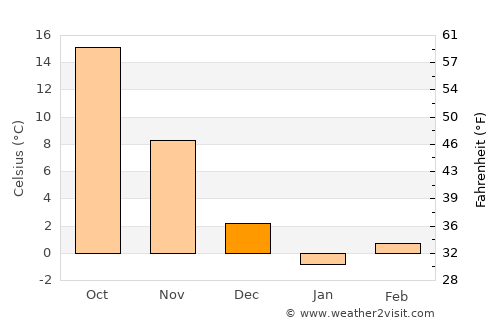 Kunsan average temperature in December