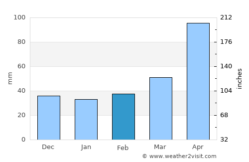 Kunsan average rain in February