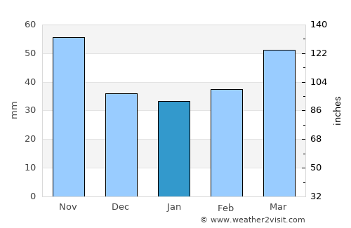 Kunsan average rain in January